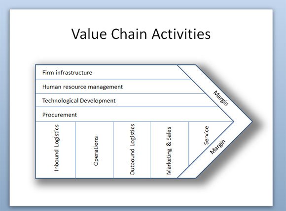 Porters Value Chain Activities Diagram In Powerpoint 2010 Powerpoint Presentation 0530