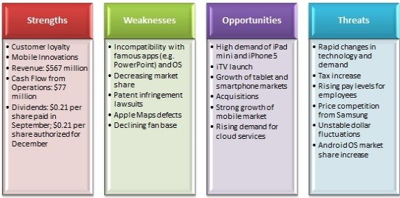 SWOT analysis of Apple Inc Apple SWOT analysis